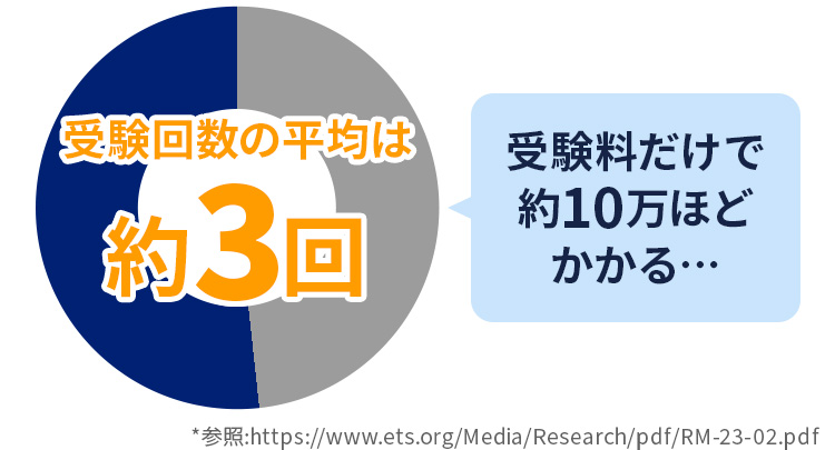 受験料だけで10万ほどかかる…