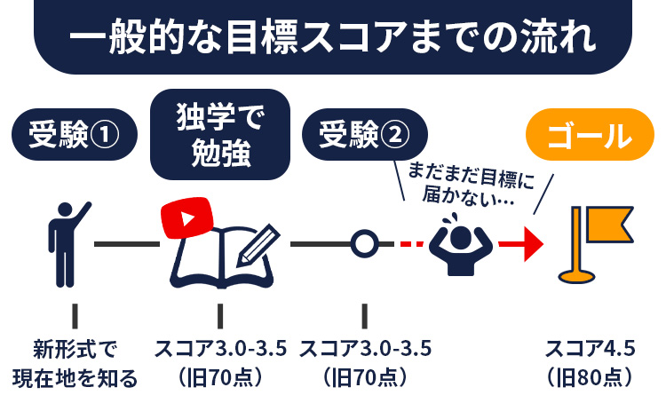 一般的な目標スコアまでの流れ