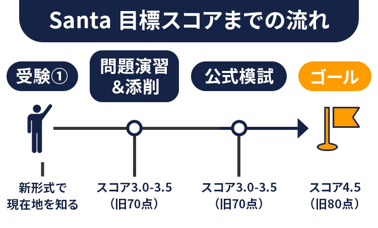 Santa 目標スコアまでの流れ